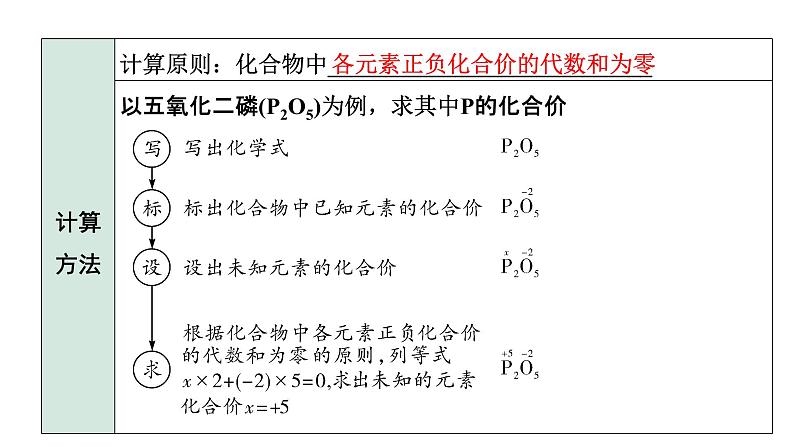 2022年陕西省中考化学一轮复习课件：主题8　物质组成的表示第4页