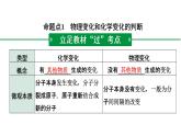 2022年陕西省中考化学一轮复习课件：主题9　化学变化的基本特征