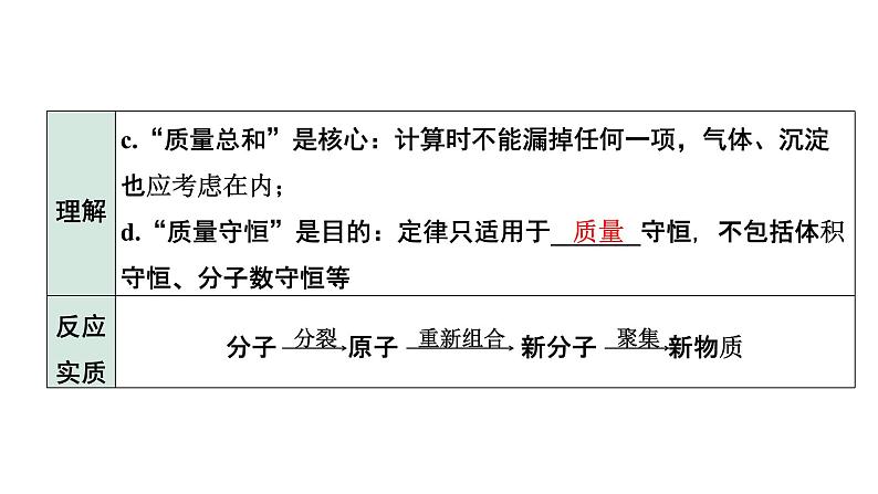 2022年陕西省中考化学一轮复习课件：主题10　认识几种化学反应　质量守恒定律及化学方程式03