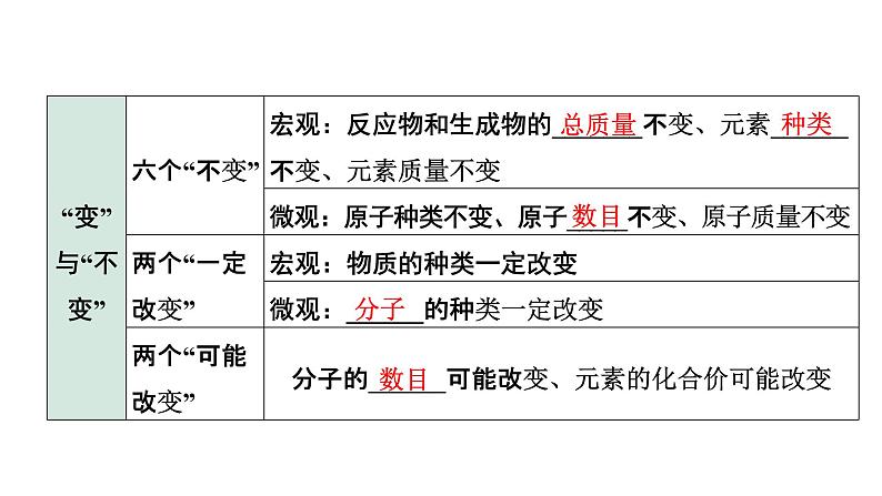 2022年陕西省中考化学一轮复习课件：主题10　认识几种化学反应　质量守恒定律及化学方程式04