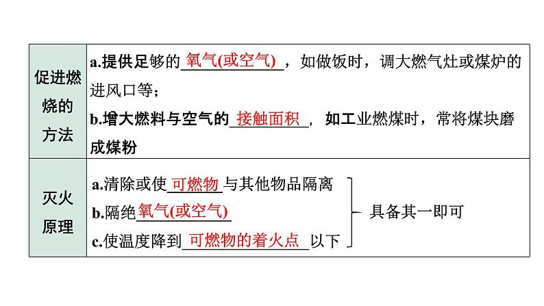 2022年陕西省中考化学一轮复习课件：主题11　化学与能源和资源的利用03