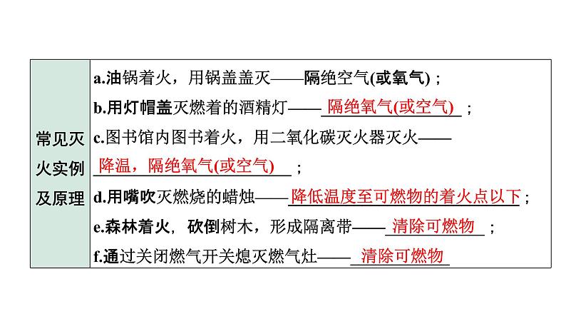 2022年陕西省中考化学一轮复习课件：主题11　化学与能源和资源的利用04