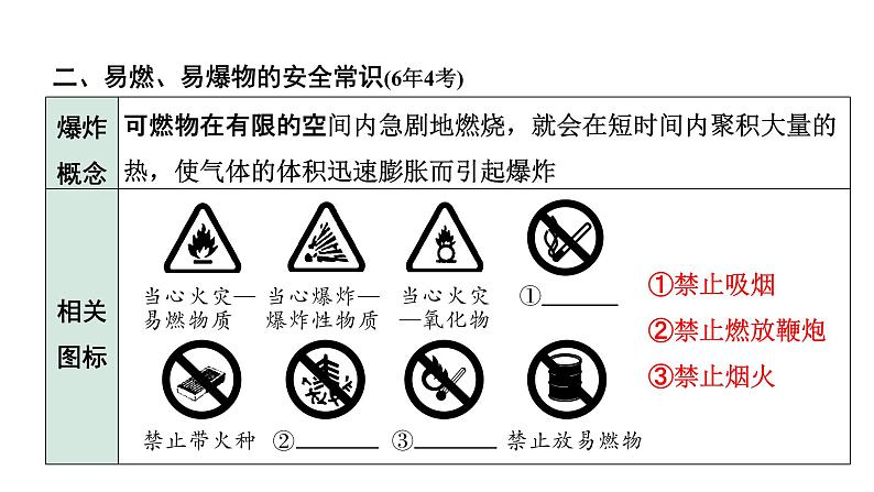 2022年陕西省中考化学一轮复习课件：主题11　化学与能源和资源的利用05