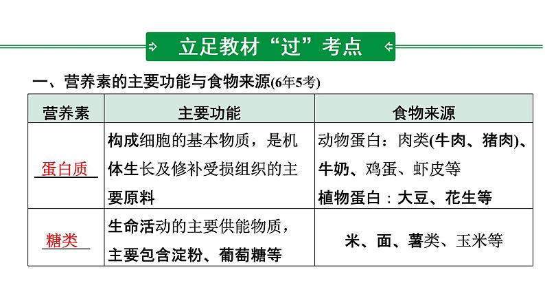 2022年陕西省中考化学一轮复习课件：主题12　化学与人体健康　常见的化学合成材料第2页