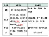 2022年陕西省中考化学一轮复习课件：主题12　化学与人体健康　常见的化学合成材料