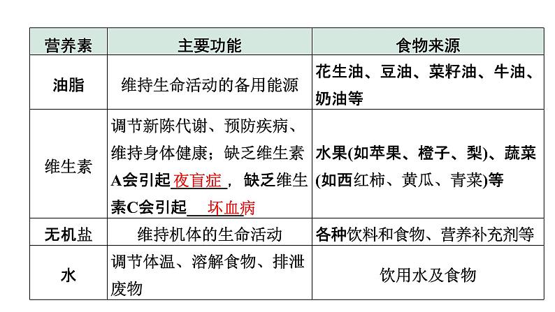 2022年陕西省中考化学一轮复习课件：主题12　化学与人体健康　常见的化学合成材料第3页