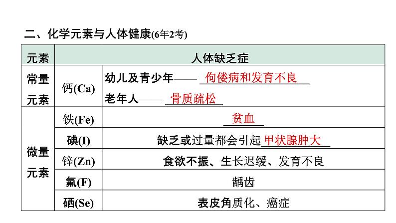 2022年陕西省中考化学一轮复习课件：主题12　化学与人体健康　常见的化学合成材料第4页