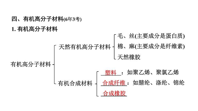 2022年陕西省中考化学一轮复习课件：主题12　化学与人体健康　常见的化学合成材料第6页