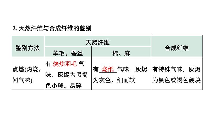 2022年陕西省中考化学一轮复习课件：主题12　化学与人体健康　常见的化学合成材料第7页