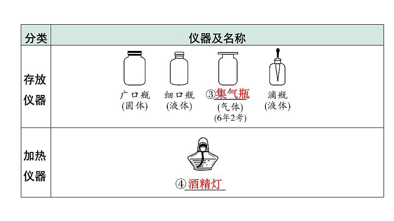 2022年陕西省中考化学一轮复习课件：主题13　常见仪器及基本实验操作第3页