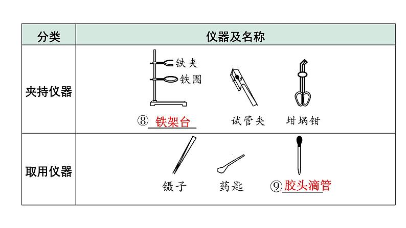 2022年陕西省中考化学一轮复习课件：主题13　常见仪器及基本实验操作第5页