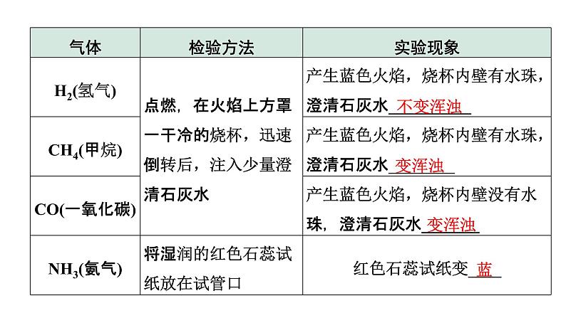 2022年陕西省中考化学一轮复习课件：主题14　物质的检验与鉴别、除杂与分离03