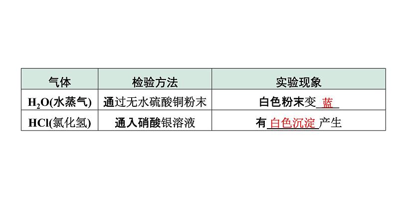 2022年陕西省中考化学一轮复习课件：主题14　物质的检验与鉴别、除杂与分离04