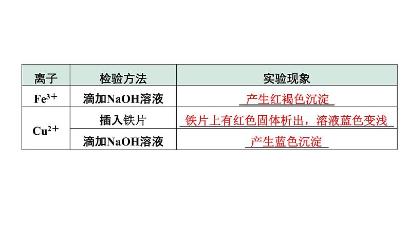 2022年陕西省中考化学一轮复习课件：主题14　物质的检验与鉴别、除杂与分离08