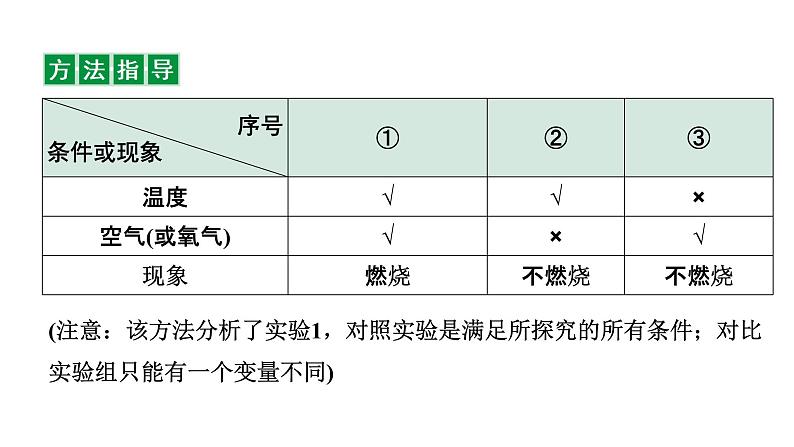 2022年陕西省中考化学一轮复习课件：主题15　实验方案的设计与评价第8页