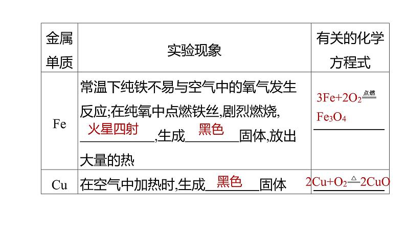 2022年春科粤版九年级化学下册 6.2　金属的化学性质  第1课时　认识金属的主要化学性质 （教案+课件-练习）07