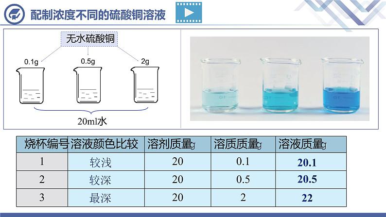 课题3溶液的浓度（第1课时）-【九年级化学下册件（人教版）课件PPT04