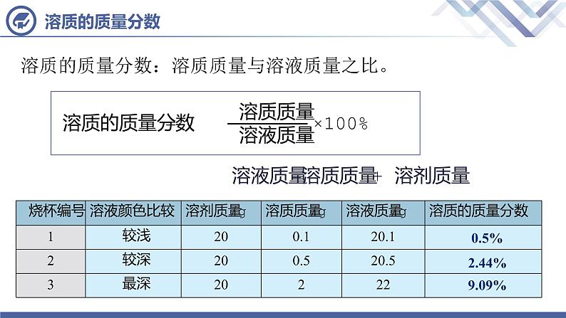 课题3溶液的浓度（第1课时）-【九年级化学下册件（人教版）课件PPT07