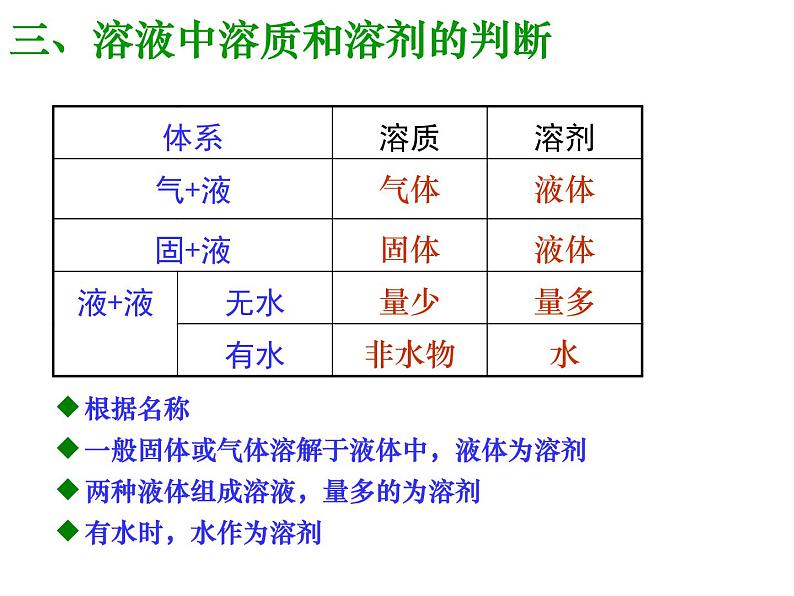 人教版化学第九单元 溶液的形成(复习）课件PPT第8页