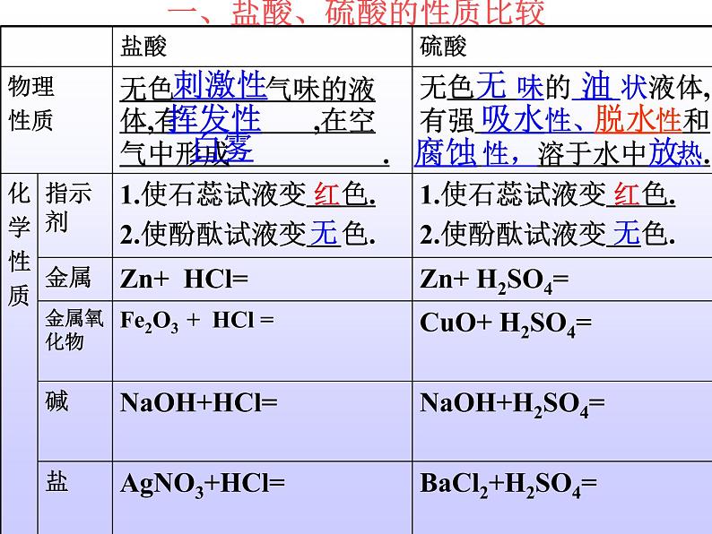 人教版九年级化学复习常见的酸和碱课件PPT第5页