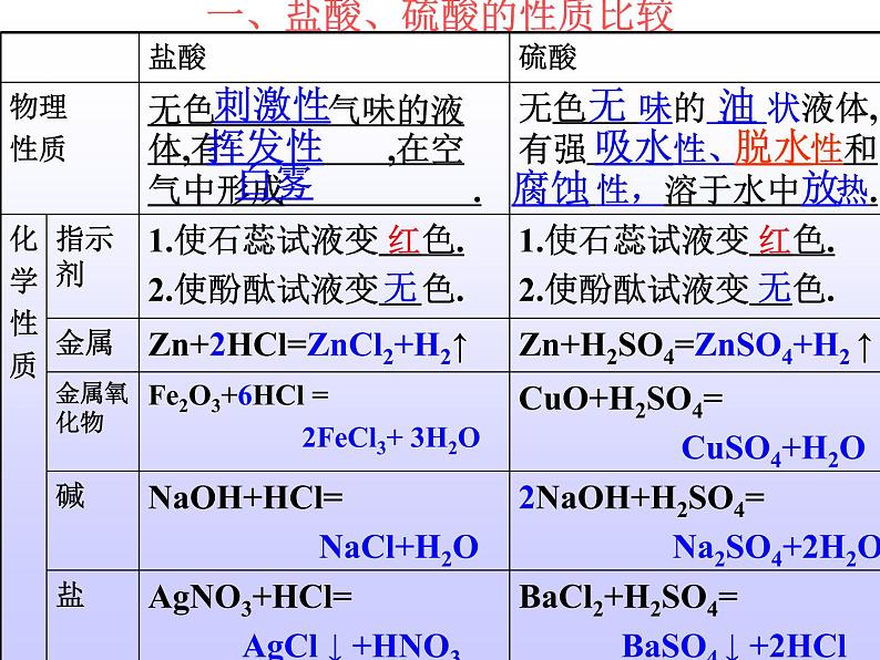 人教版九年级化学复习常见的酸和碱课件PPT第6页