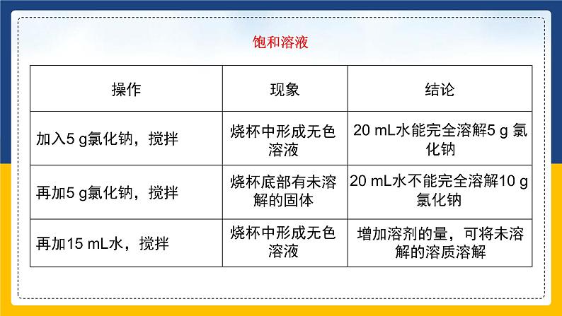 9.2.1 溶解度（课件+教案+练习）05