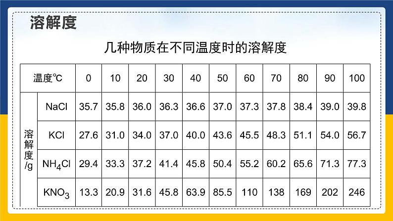 9.2.2 溶解度 同步课件第7页