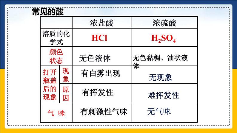 10.1.2 常见的酸和碱 同步课件第5页