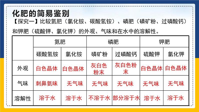 11.2.2 化学肥料（课件+教案+练习）07