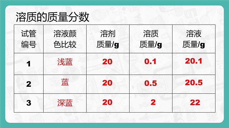 9.3 溶液的浓度 同步课件第5页