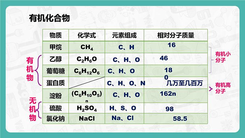 12.3 有机合成材料 同步课件第4页