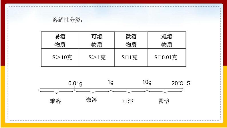 第9单元 溶液 第2课 溶解度（第2课时）课件PPT第8页