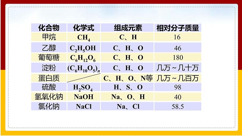 第12单元 化学与生活 第3课 有机合成材料课件PPT第5页