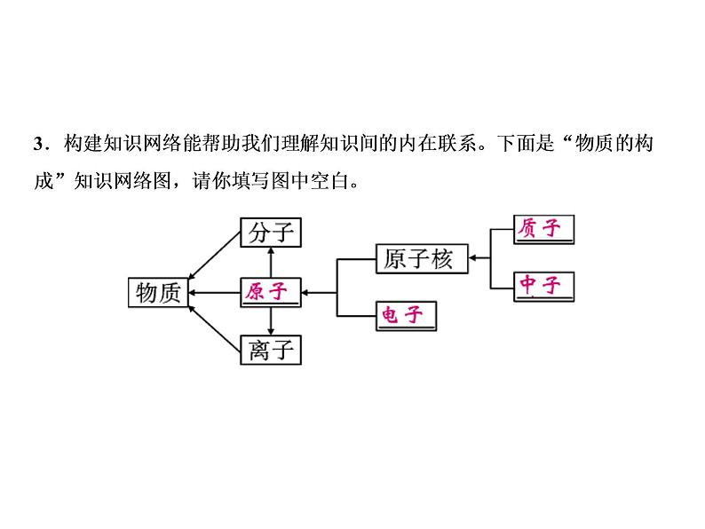 3-课题2-第1课时　原子的构成及原子核外电子的排布课件PPT第6页