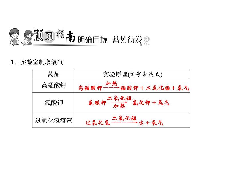 2-课题3　制取氧气课件PPT第2页