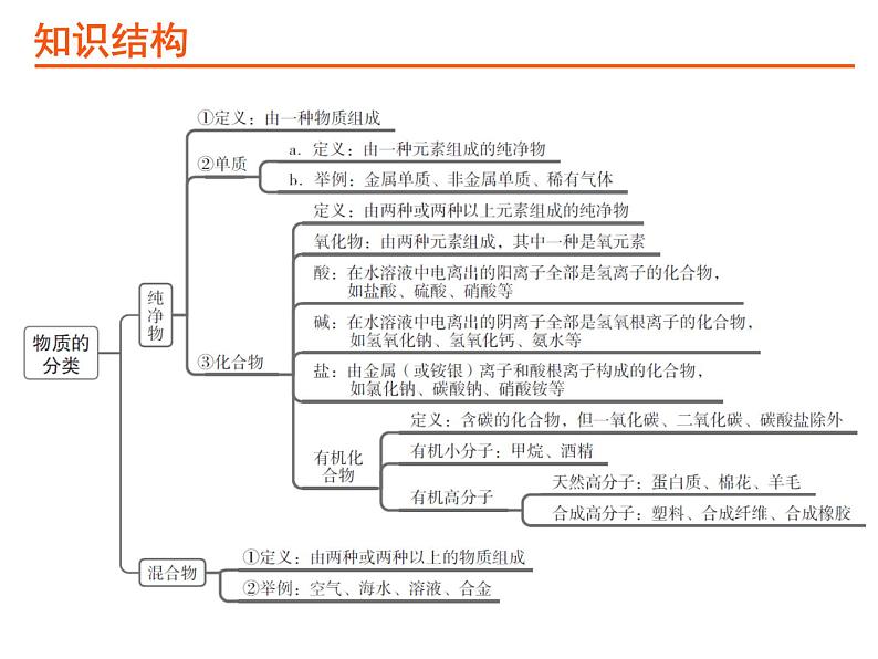 13考点13物质的分类PPT课件第2页