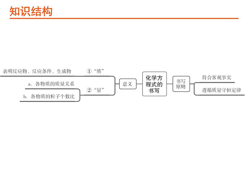 17考点17化学方程式的书写PPT课件第2页