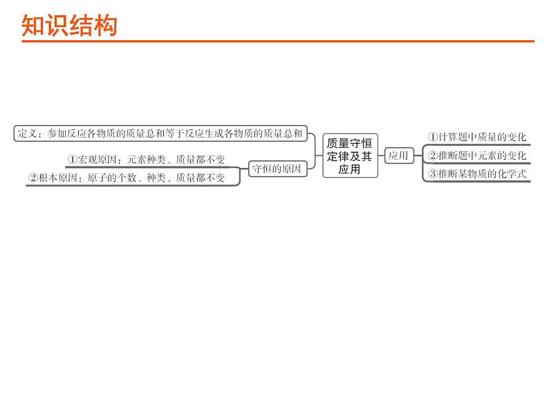 16考点16质量守恒定律及应用PPT课件第2页