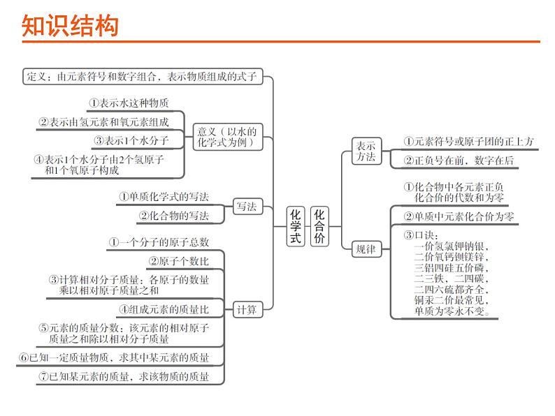 15考点15化合价和化学式PPT课件第2页