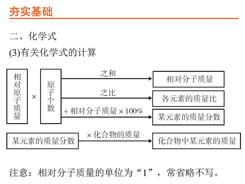 15考点15化合价和化学式PPT课件第7页