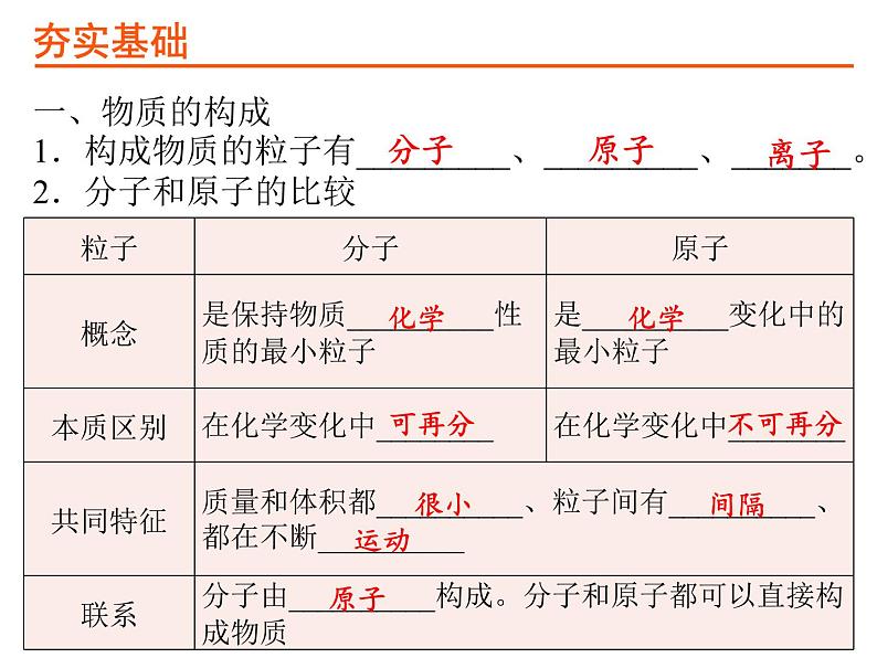 14考点14物质构成的奥秘PPT课件第3页