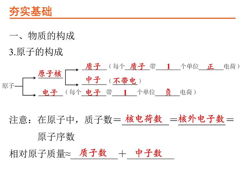 14考点14物质构成的奥秘PPT课件第4页