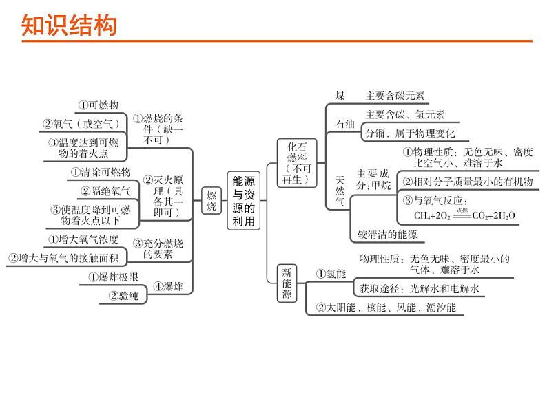 中考化学复习第三部分化学与社会发展PPT课件（广东专用）02