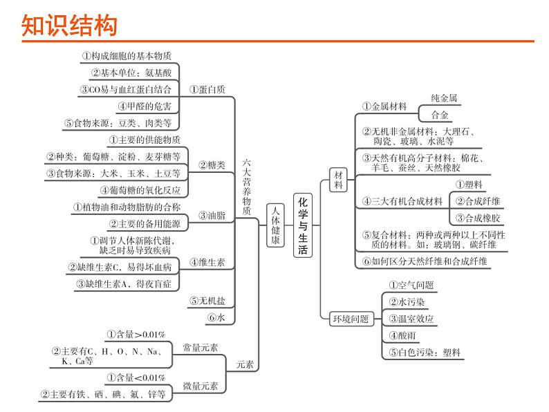 中考化学复习第三部分化学与社会发展PPT课件（广东专用）02