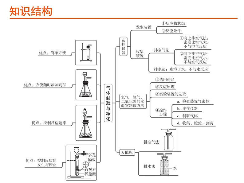 22考点22气体的制取与净化PPT课件第2页