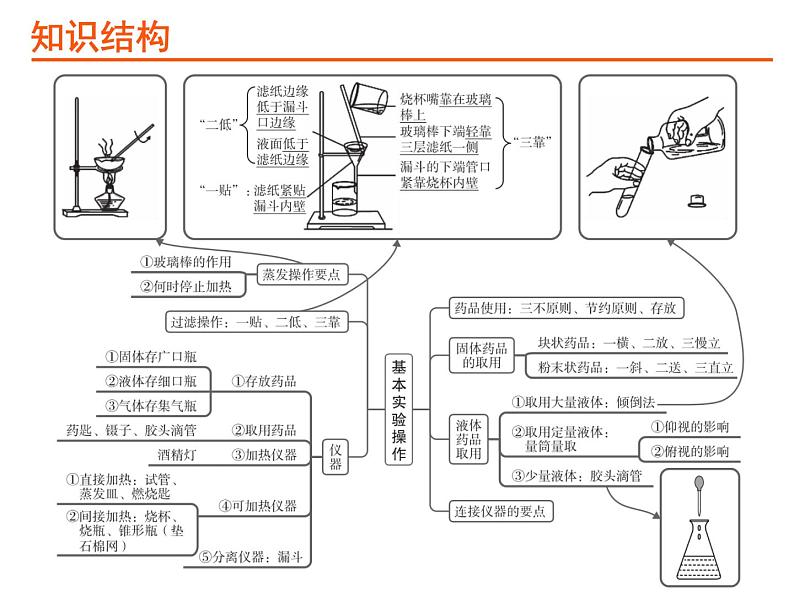 20考点20基本实验操作PPT课件第2页