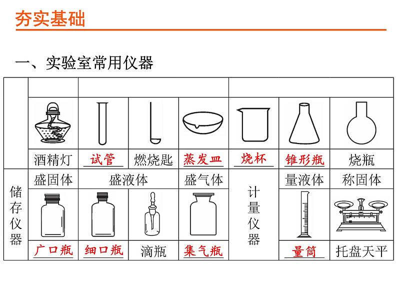 20考点20基本实验操作PPT课件第3页