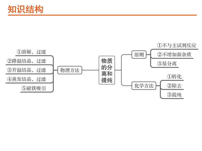 24考点24物质的分离和提纯PPT课件第2页