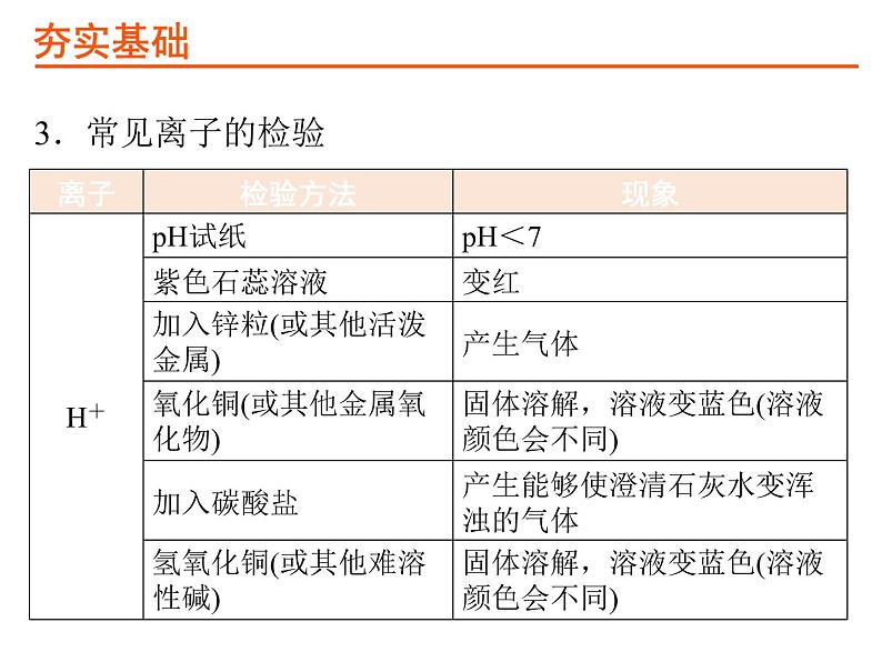 23考点23物质的检验和鉴别PPT课件第7页