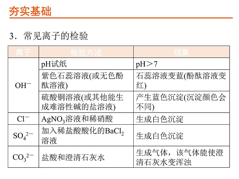 23考点23物质的检验和鉴别PPT课件第8页